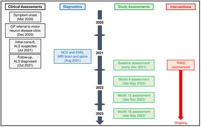 Time-restricted ketogenic diet in amyotrophic lateral sclerosis: a case study